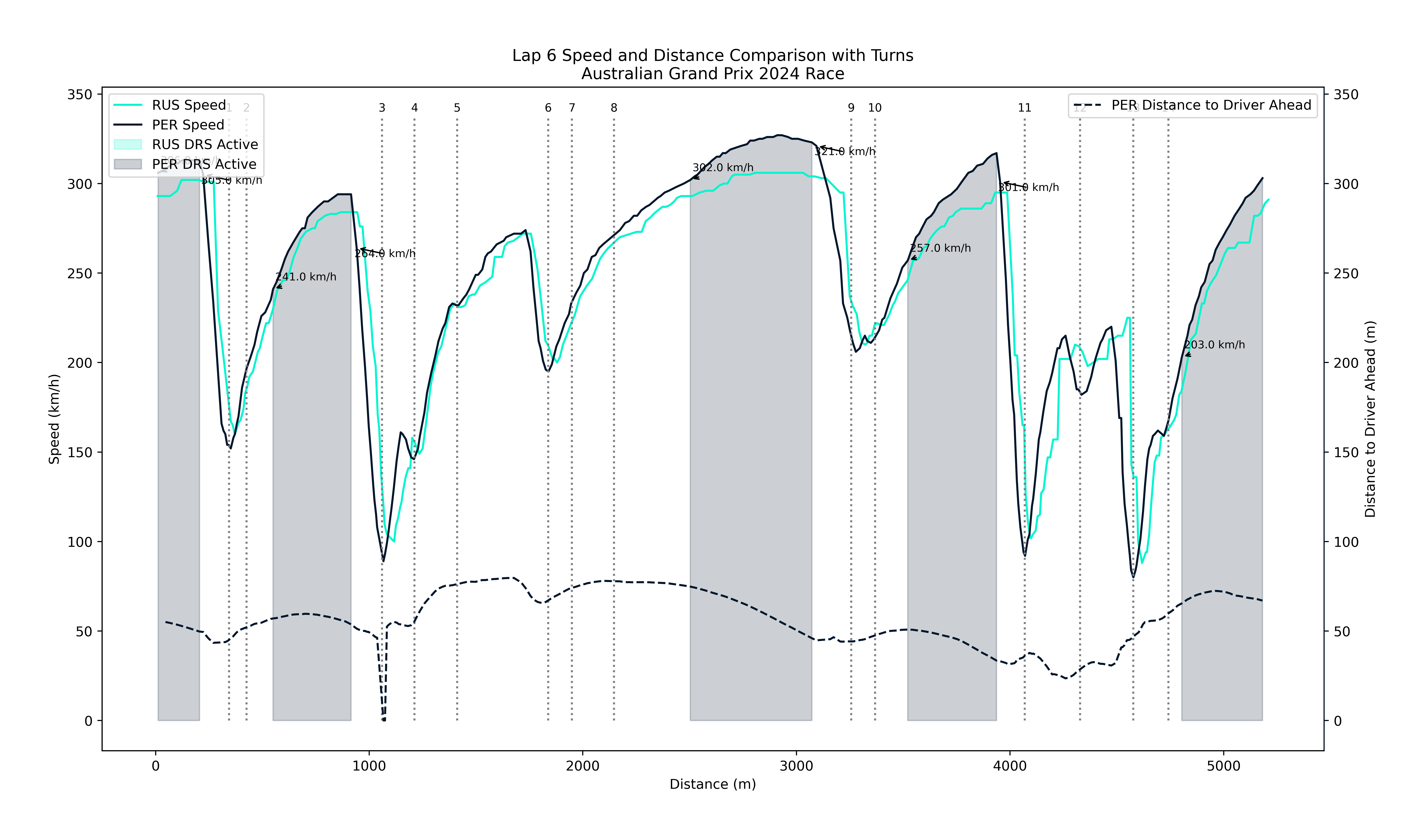 Lap 6 Speed Comparison