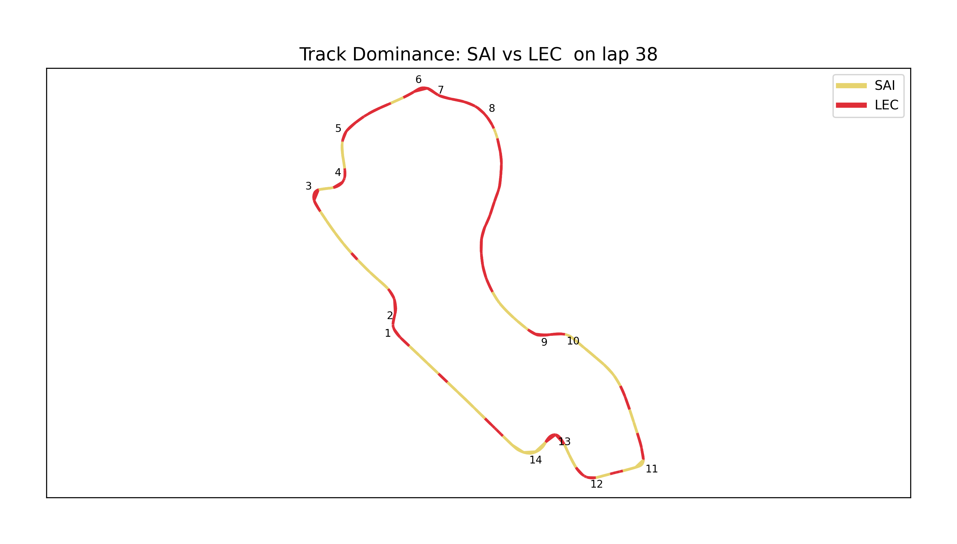 Track Dominance Sai Lec
