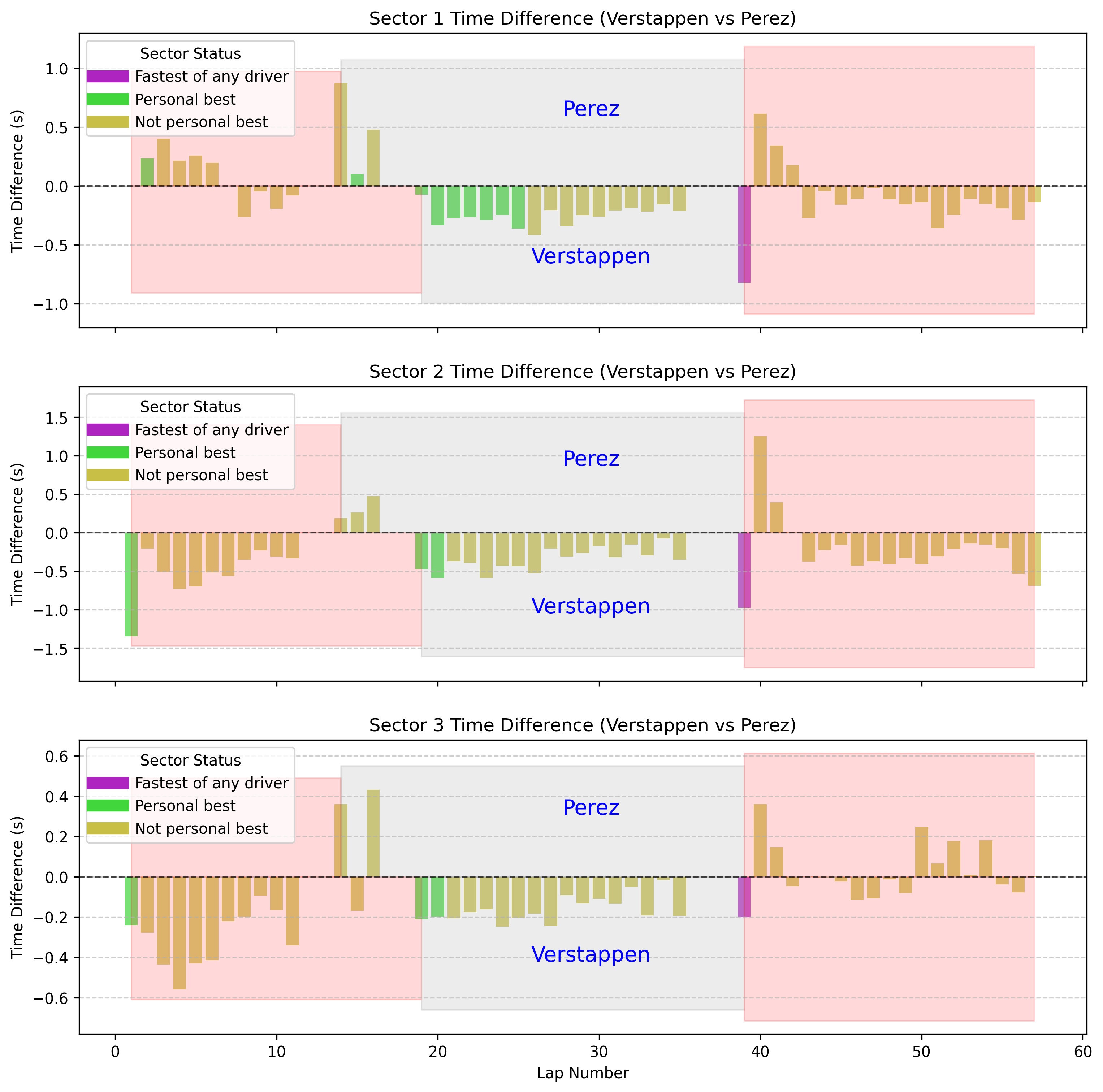 Sector Time Breakdown