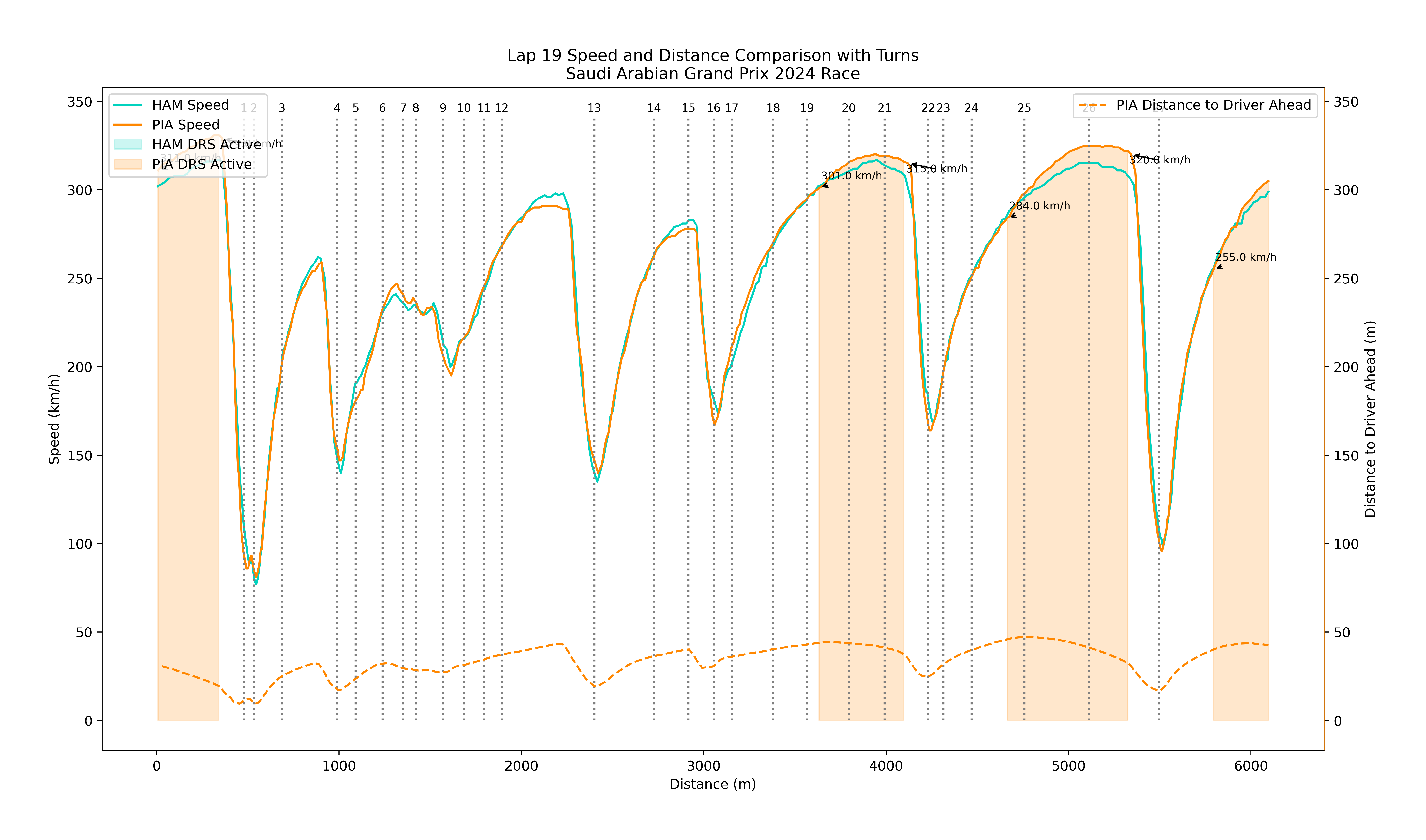 Lap 19 Mclaren Vs Mercedes